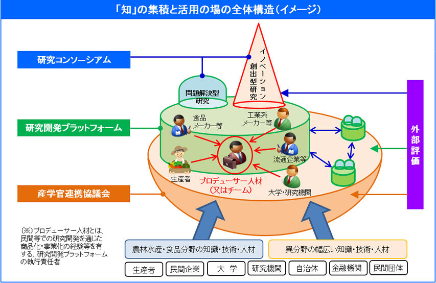 「知」の集積と活用の場の3層構造